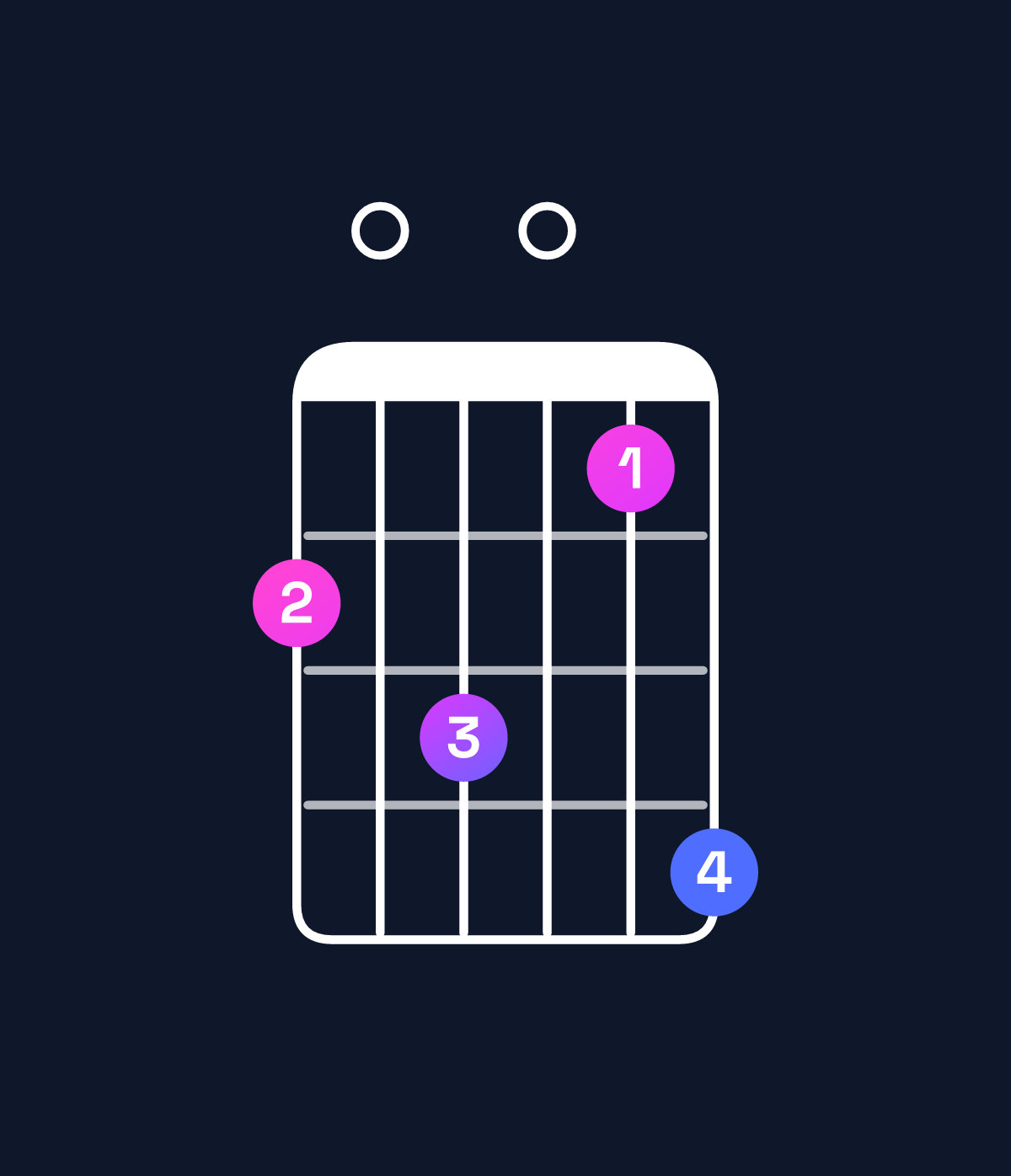 Chord chart for How to play G major 11 / C (5th inversion) chord on guitar — Shape 80907a | Guitar Wiz