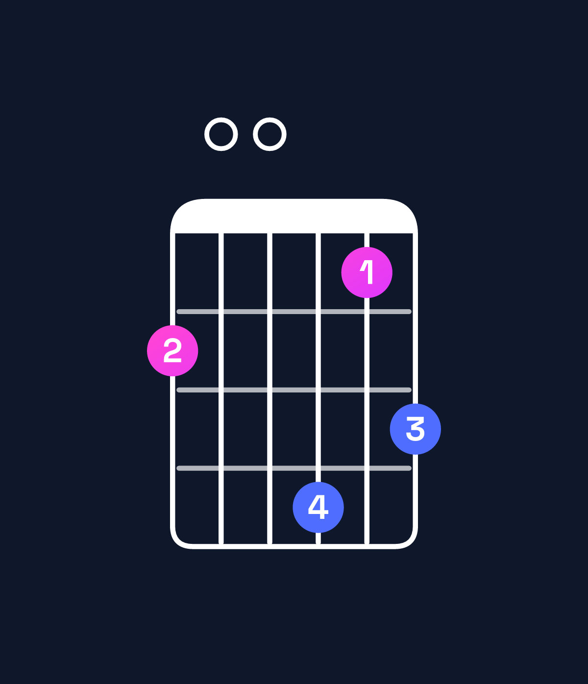 Chord chart for How to play G major 11 / F♯ (3rd inversion) chord on guitar — Shape 200413 | Guitar Wiz