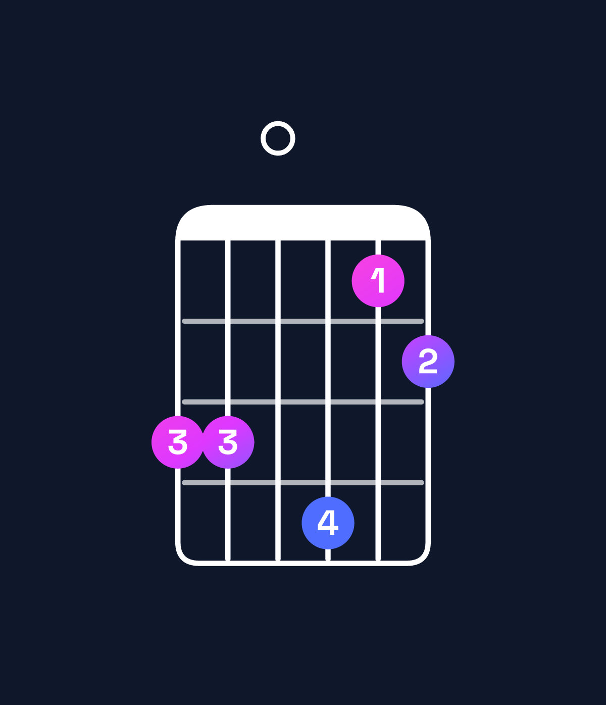 Chord chart for How to play G major 7th add 11 chord on guitar — Shape 330412 | Guitar Wiz