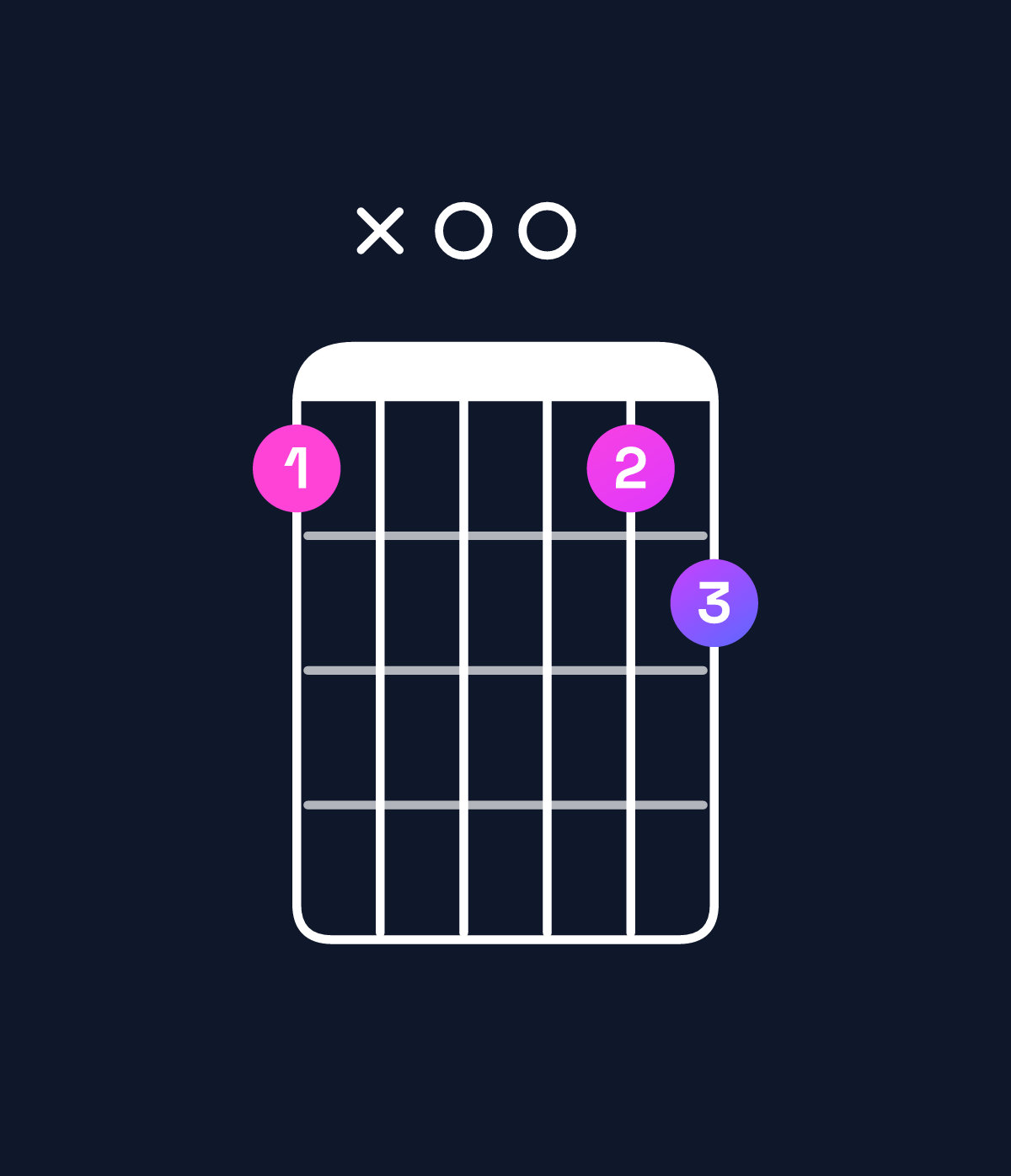 Chord chart for How to play G major 7th add 11 / B (1st inversion) chord on guitar — Shape 7x0078 | Guitar Wiz