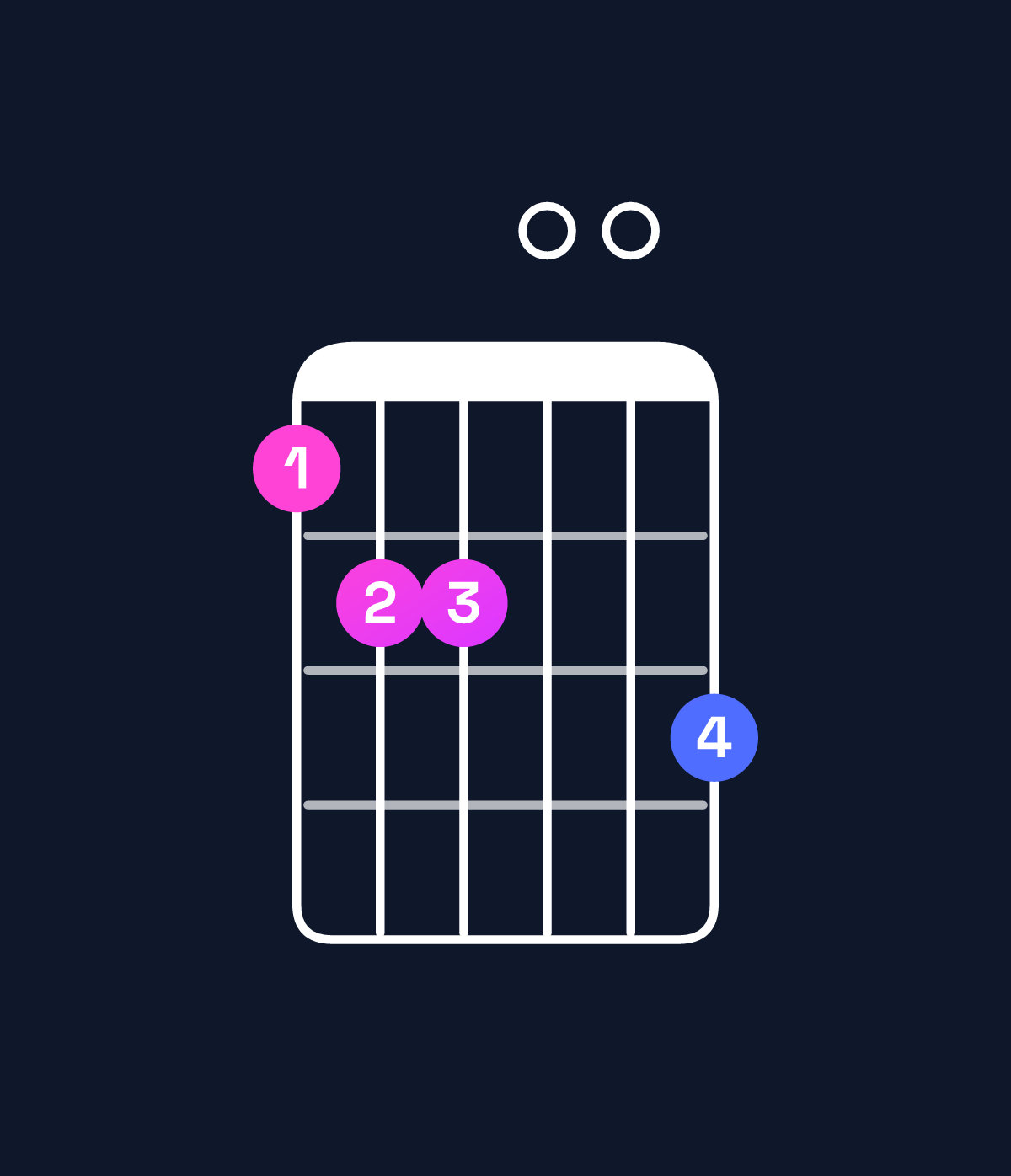 Chord chart for How to play G major 7th add 11 / C (4th inversion) chord on guitar — Shape 89900a | Guitar Wiz