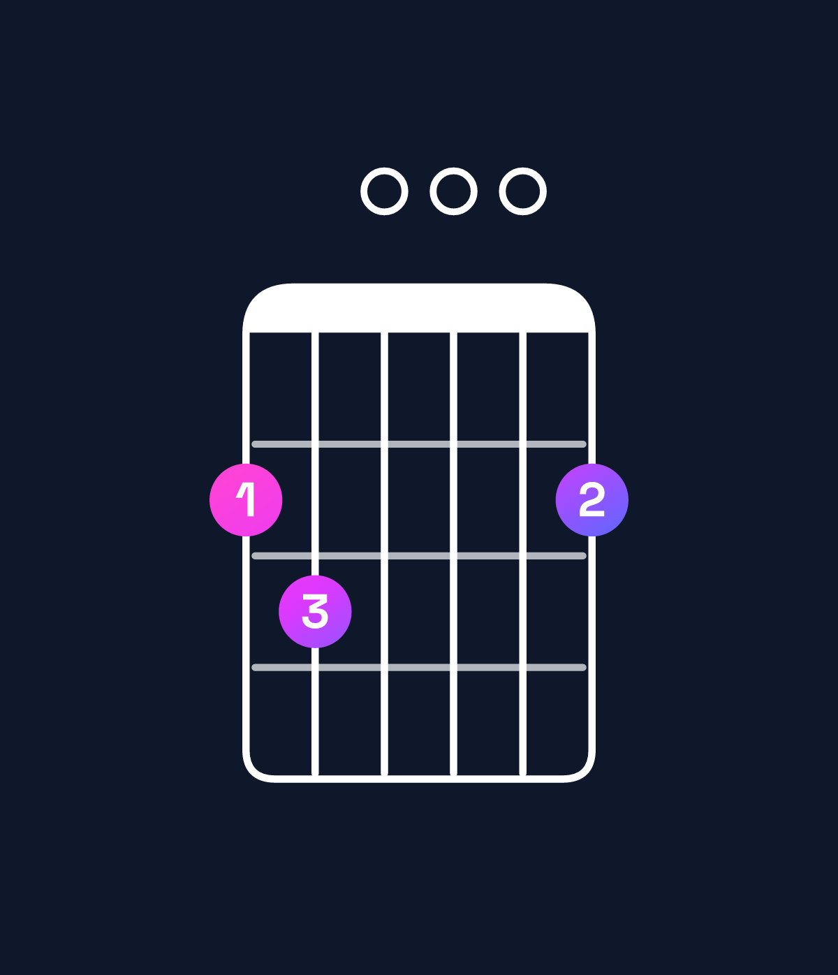 Chord chart for How to play G major 7th add 11 / F♯ (3rd inversion) chord on guitar — Shape 230002 | Guitar Wiz