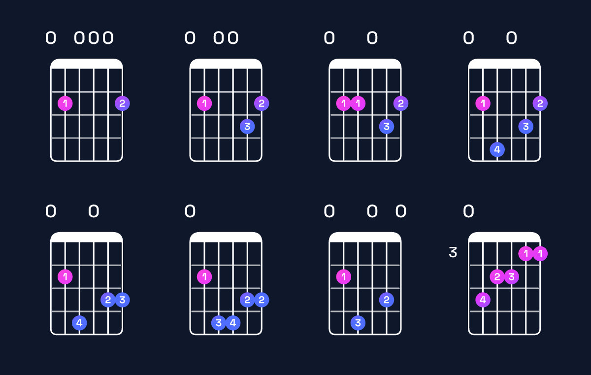 Chord chart for G major 7th add 13 / E (4th inversion) Guitar Chord: Notes, Shapes & Bass Note | Guitar Wiz