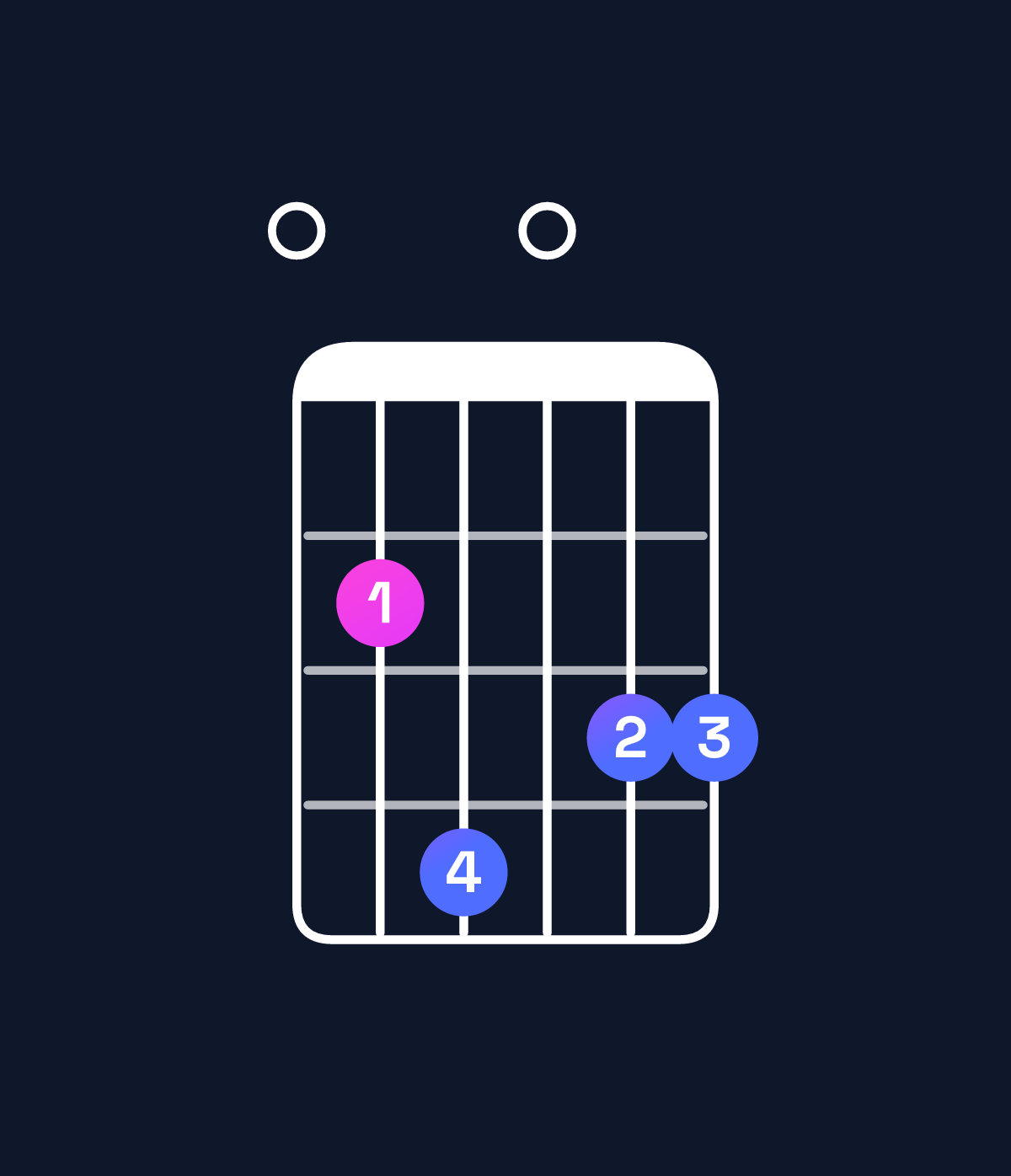 Chord chart for How to play G major 7th add 13 / E (4th inversion) chord on guitar — Shape 024033 | Guitar Wiz
