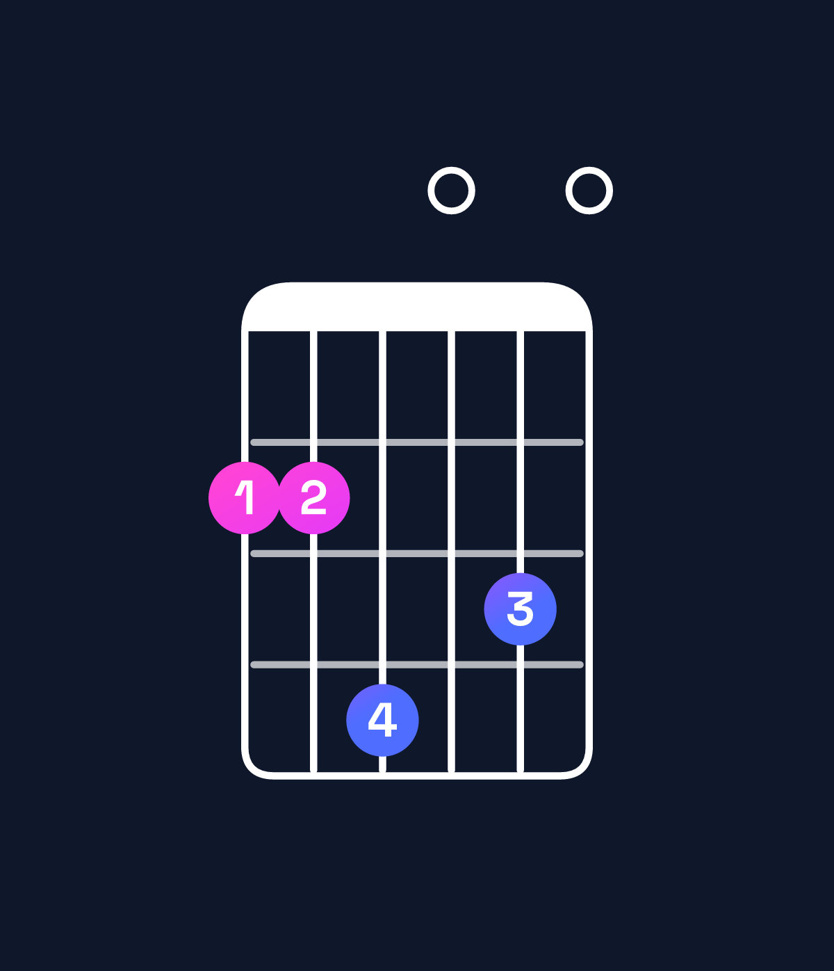 Chord chart for How to play G major 7th add 13 / F♯ (3rd inversion) chord on guitar — Shape 224030 | Guitar Wiz