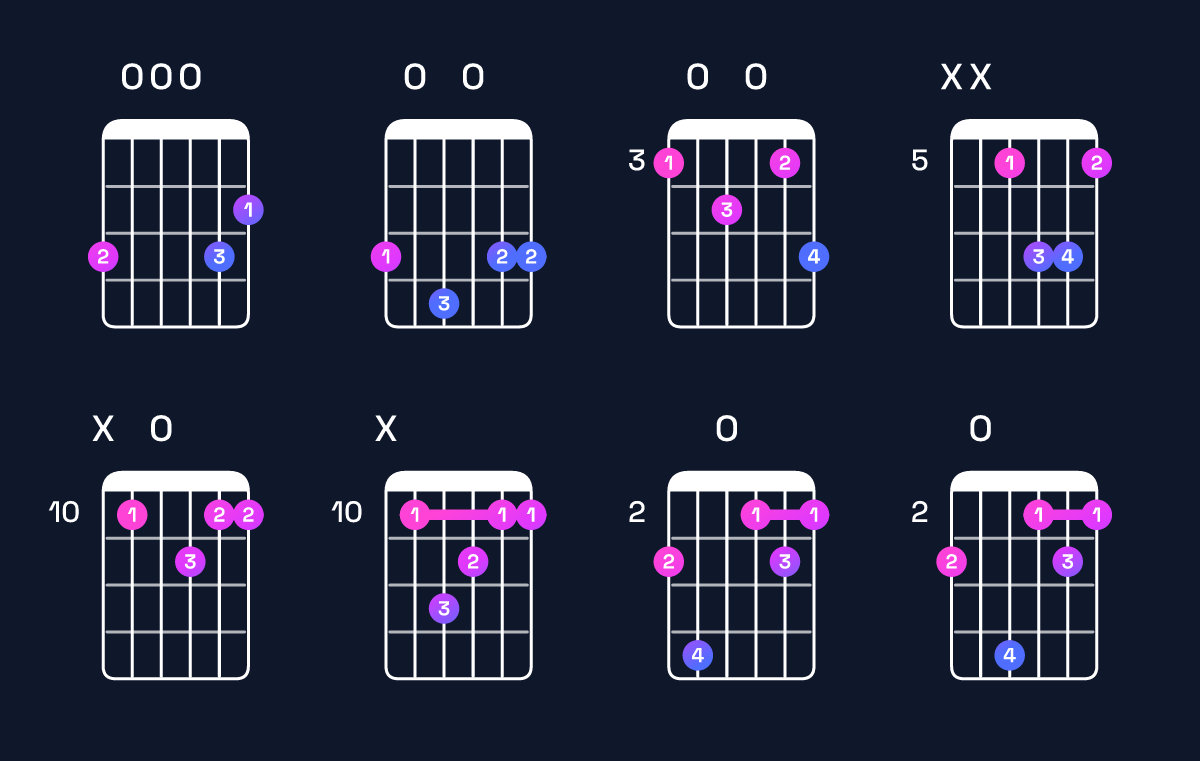 Chord chart for G major 7th suspended 2nd Guitar Chord: Notes, Intervals, Inversions & Shapes | Guitar Wiz