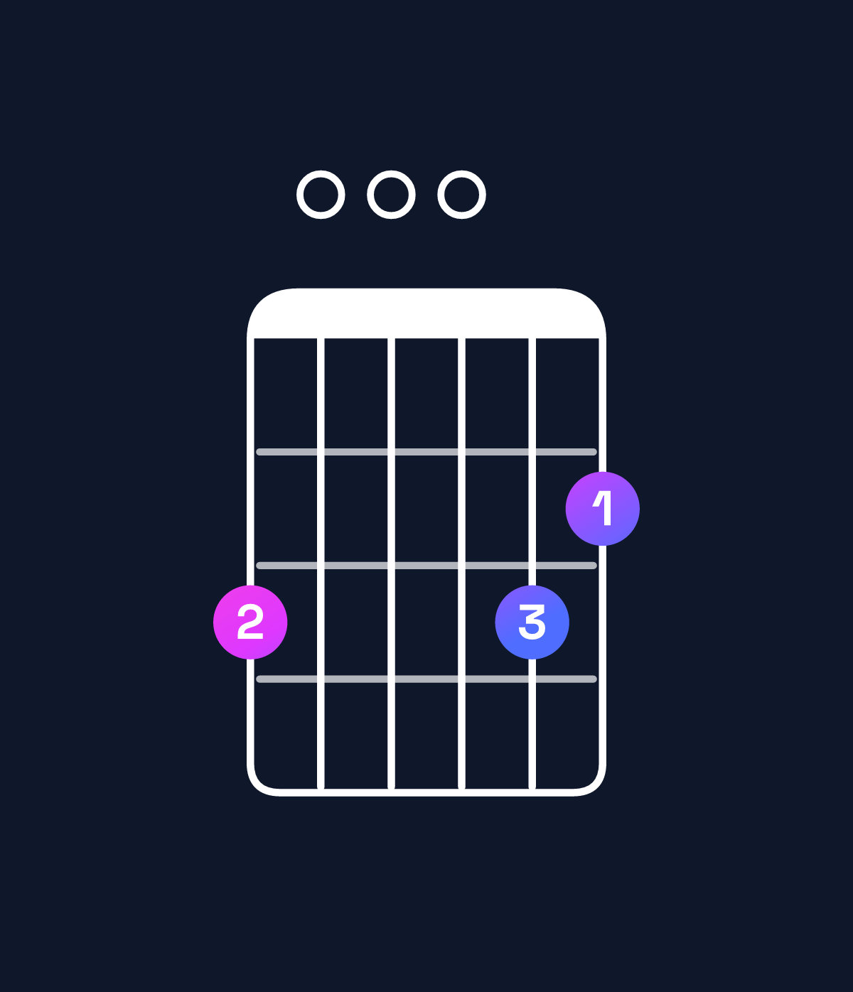 Chord chart for How to play G major 7th suspended 2nd chord on guitar — Shape 300032 | Guitar Wiz
