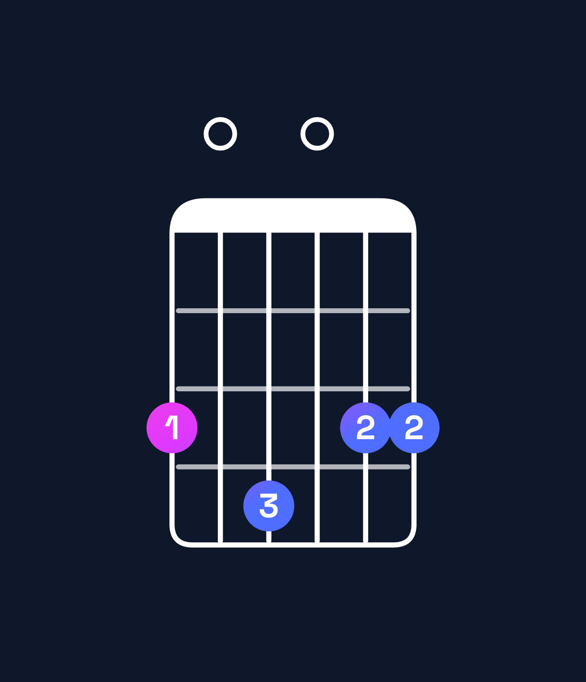 Chord chart for How to play G major 7th suspended 2nd chord on guitar — Shape 304033 | Guitar Wiz