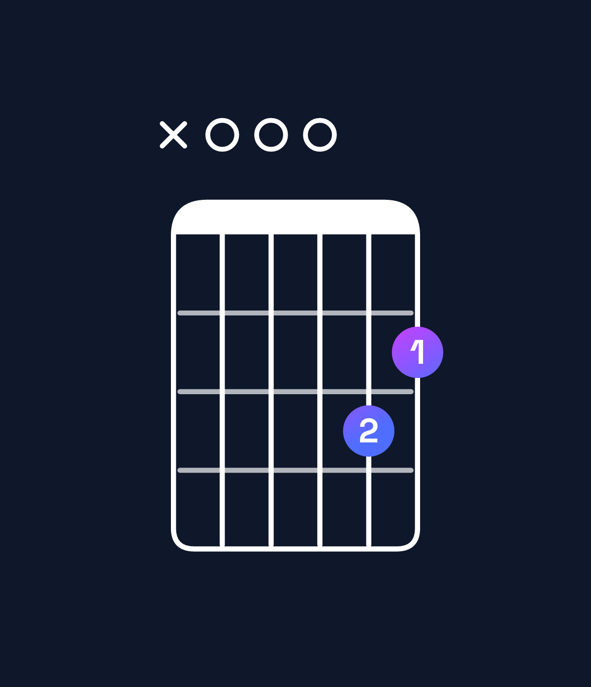 Chord chart for How to play G major 7th suspended 2nd / A (1st inversion) chord on guitar — Shape x00032 | Guitar Wiz