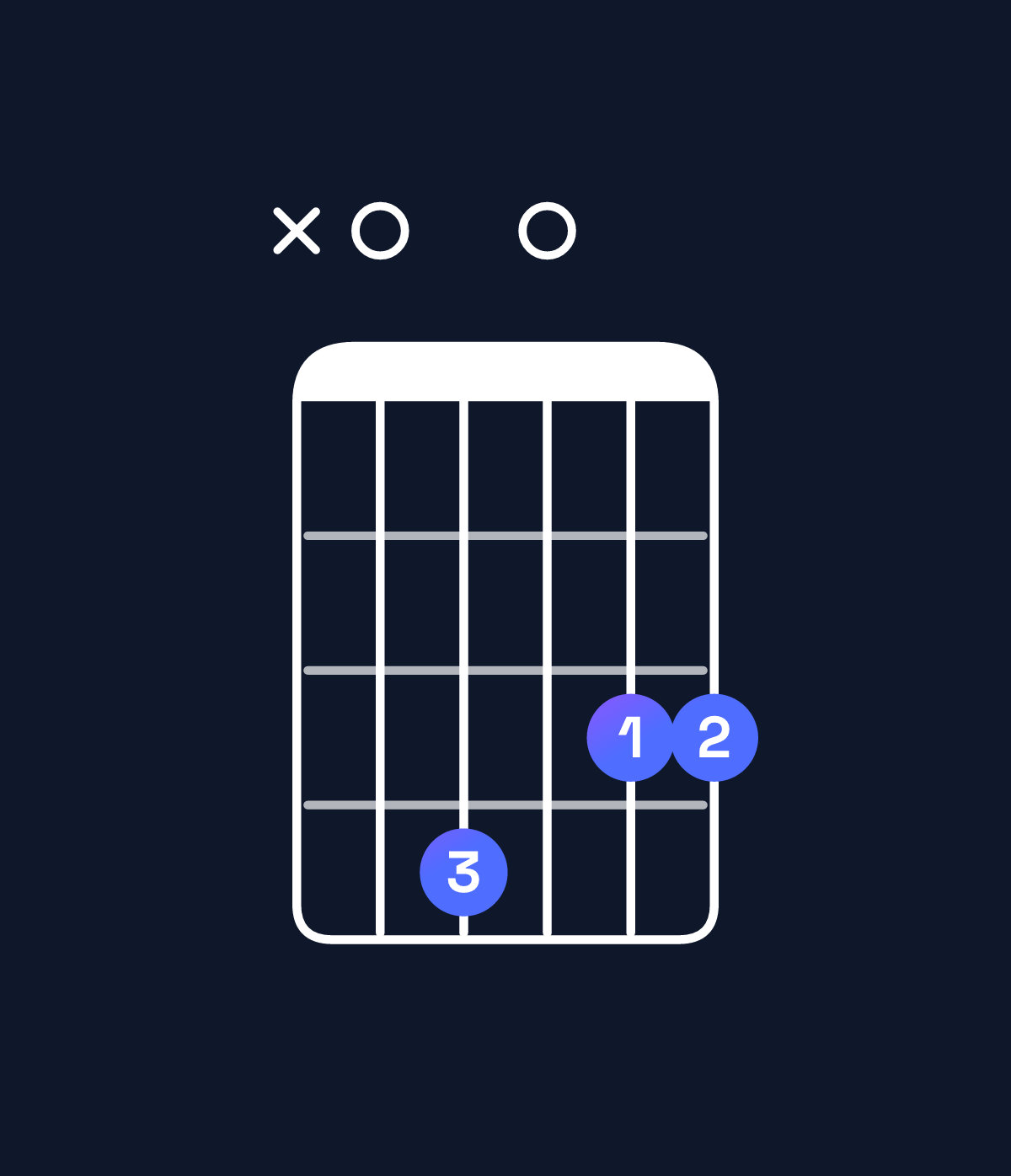 Chord chart for How to play G major 7th suspended 2nd / A (1st inversion) chord on guitar — Shape x04033 | Guitar Wiz