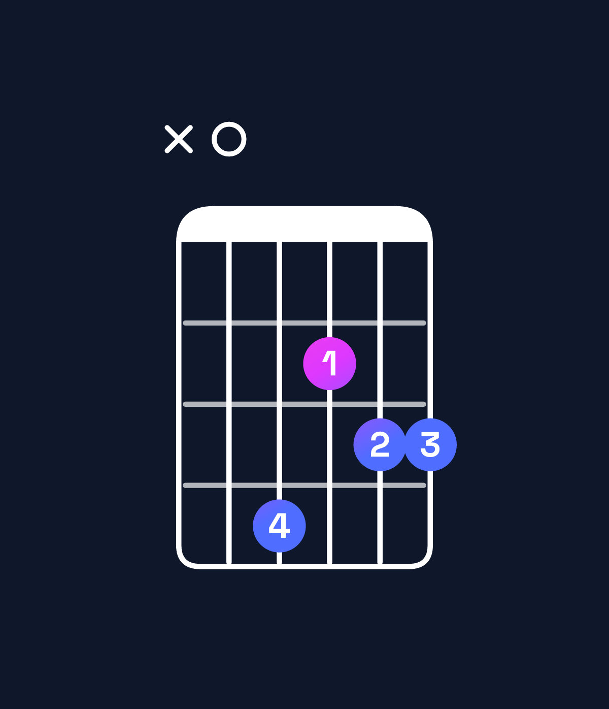 Chord chart for How to play G major 7th suspended 2nd / A (1st inversion) chord on guitar — Shape x04233 | Guitar Wiz