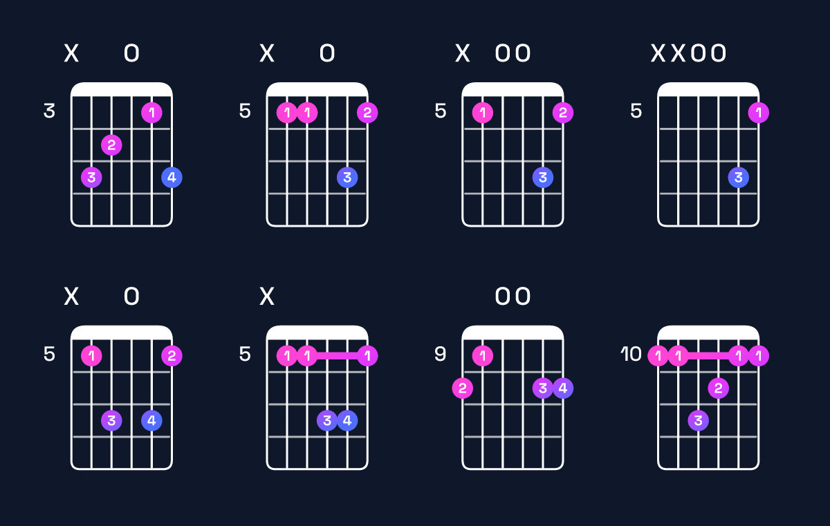 Chord chart for G major 7th suspended 2nd / D (2nd inversion) Guitar Chord: Notes, Shapes & Bass Note | Guitar Wiz