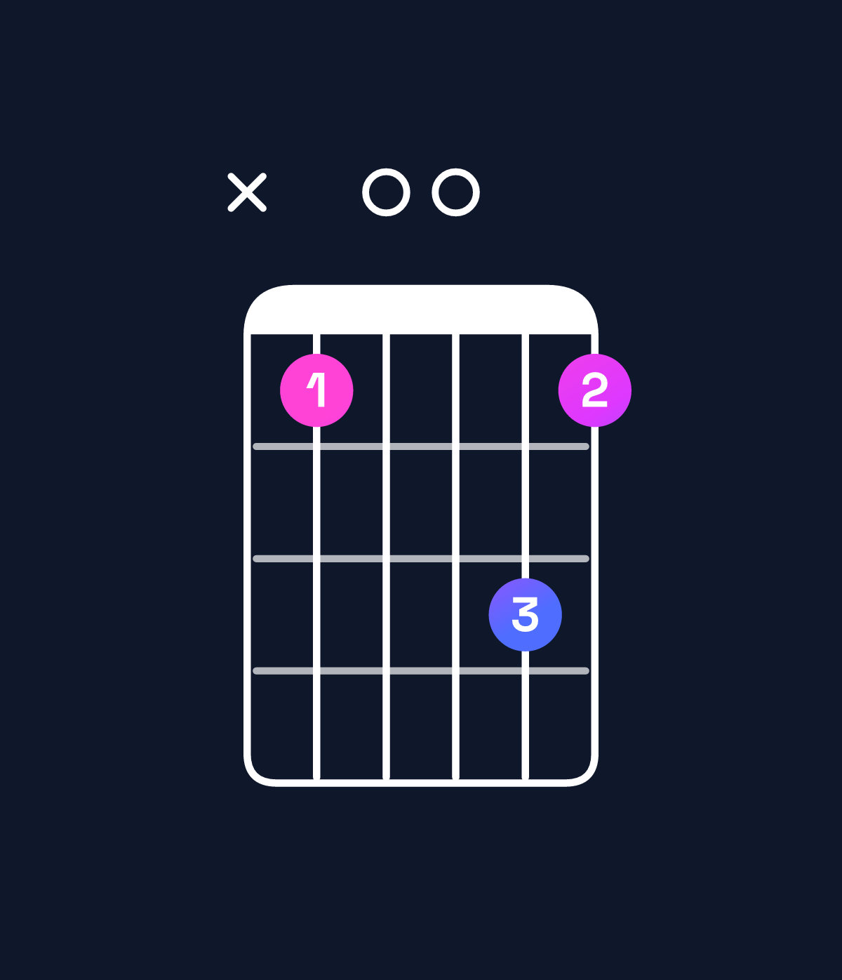 Chord chart for How to play G major 7th suspended 2nd / D (2nd inversion) chord on guitar — Shape x50075 | Guitar Wiz