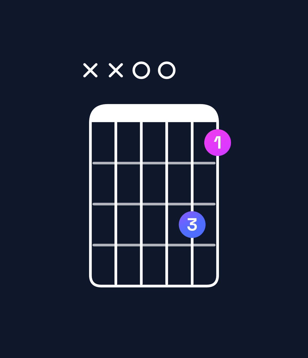 Chord chart for How to play G major 7th suspended 2nd / D (2nd inversion) chord on guitar — Shape xx0075 | Guitar Wiz