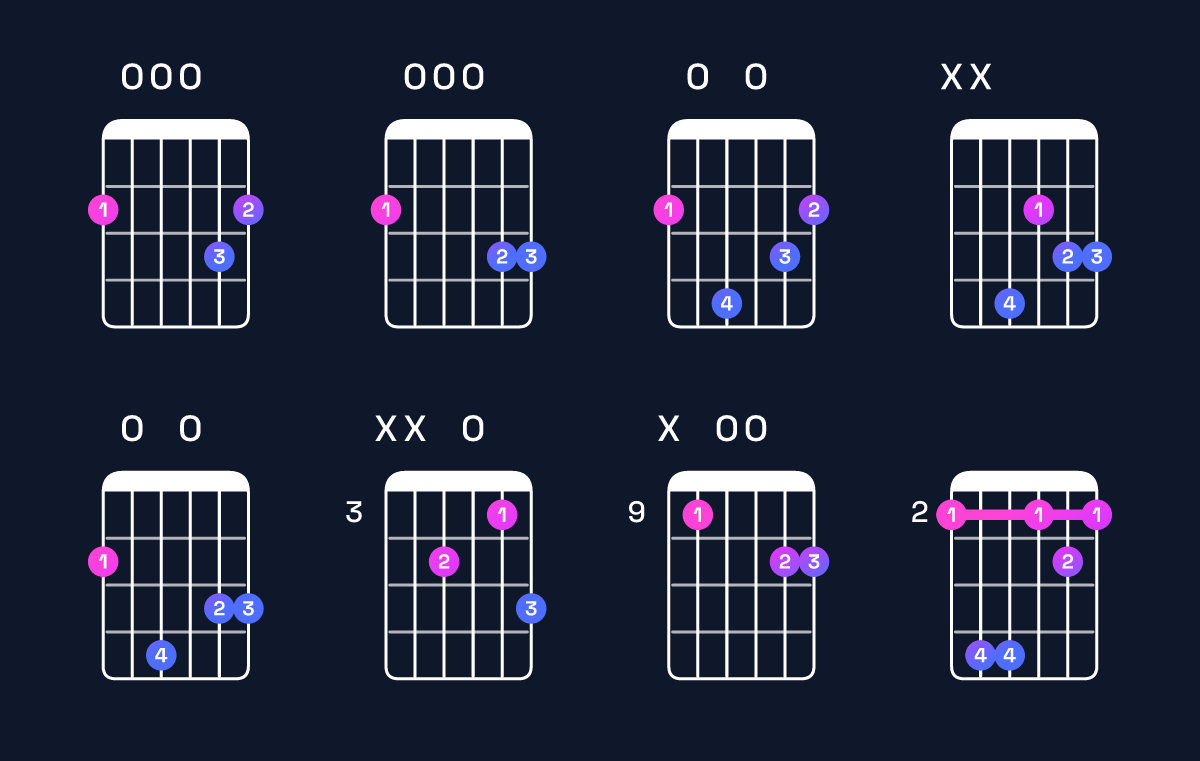 Chord chart for G major 7th suspended 2nd / F♯ (3rd inversion) Guitar Chord: Notes, Shapes & Bass Note | Guitar Wiz