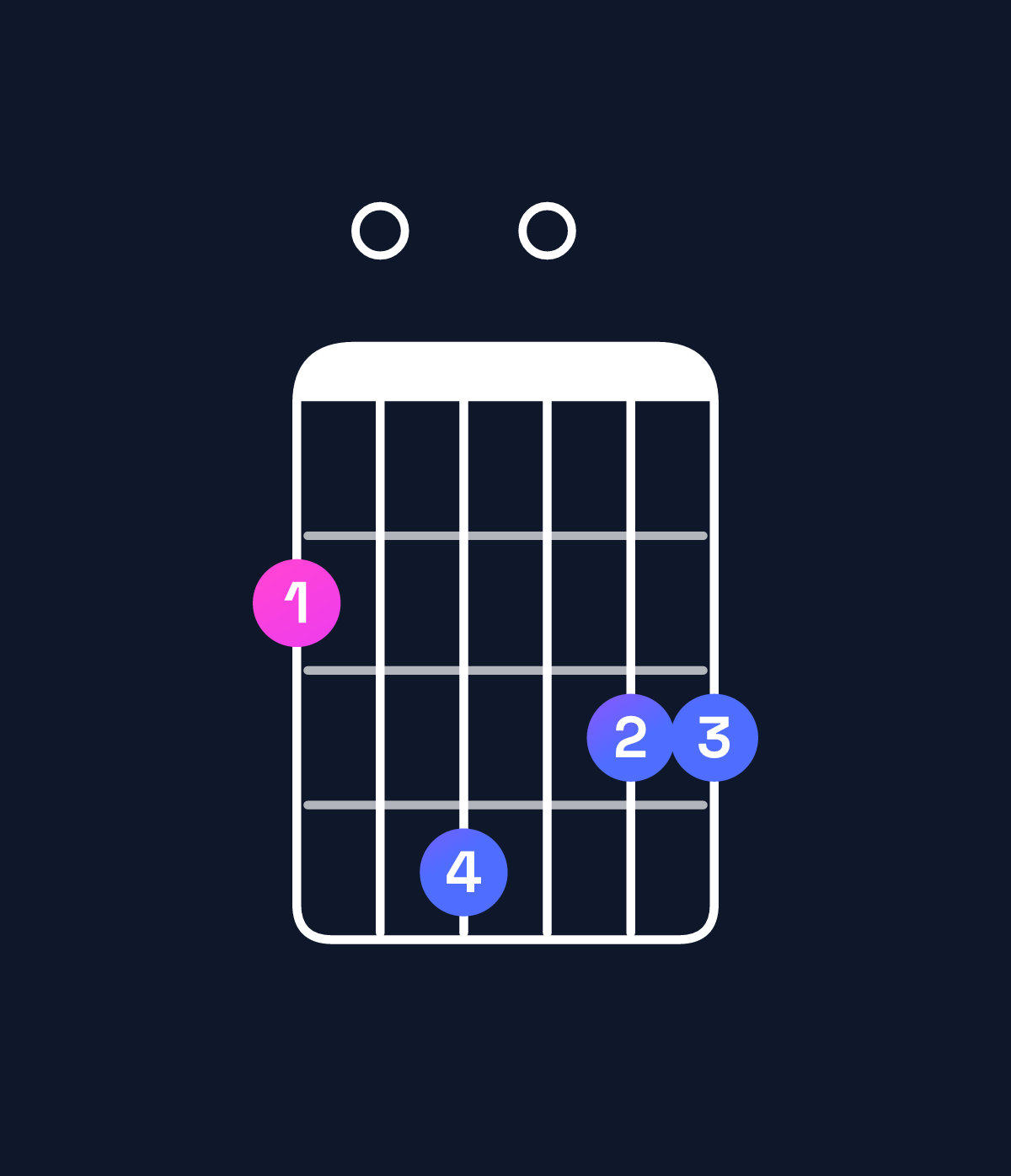 Chord chart for How to play G major 7th suspended 2nd / F♯ (3rd inversion) chord on guitar — Shape 204033 | Guitar Wiz