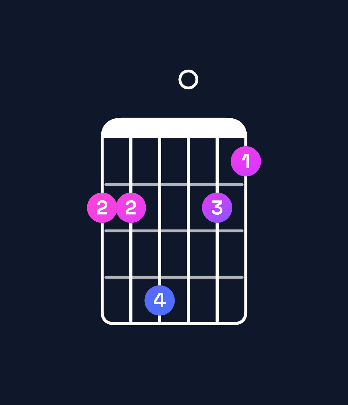 Chord chart for How to play G major 7th suspended 4th chord on guitar — Shape 335032 | Guitar Wiz