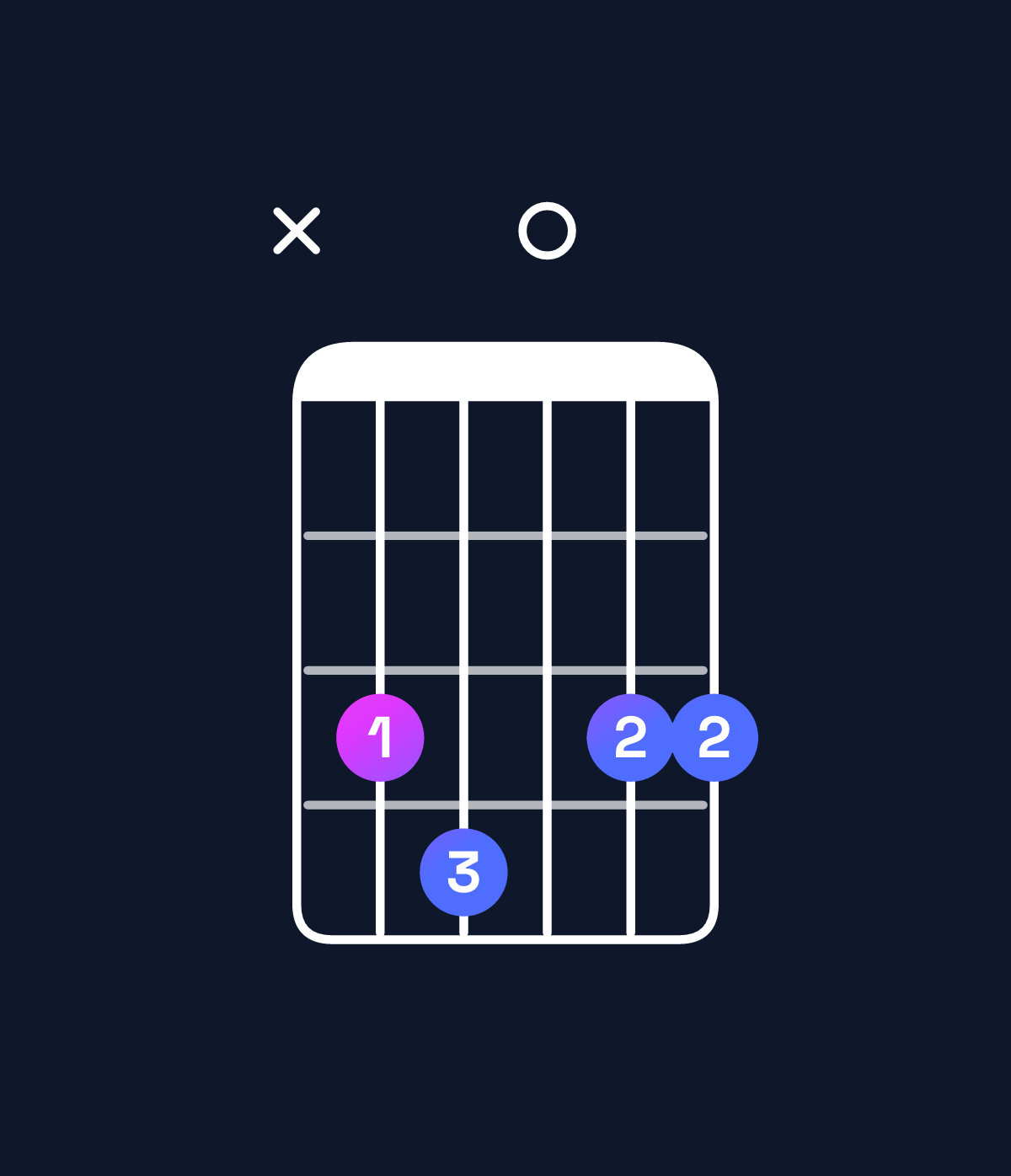 Chord chart for How to play G major 7th suspended 4th / C (1st inversion) chord on guitar — Shape x34033 | Guitar Wiz