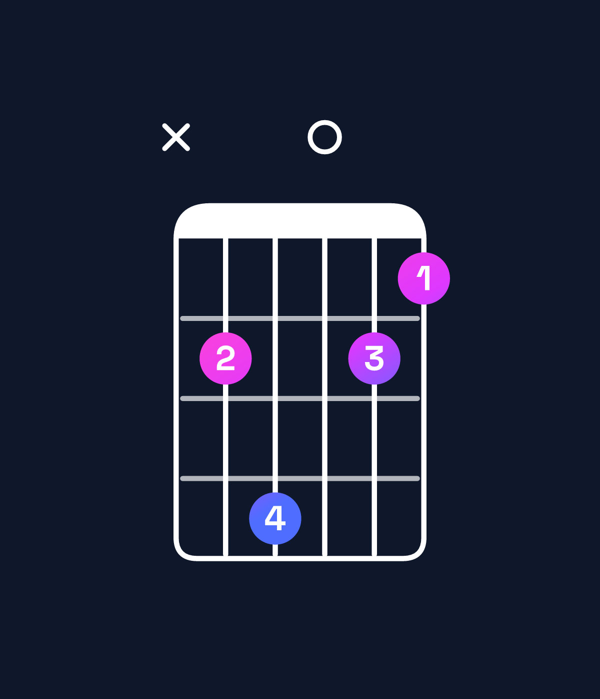 Chord chart for How to play G major 7th suspended 4th / C (1st inversion) chord on guitar — Shape x35032 | Guitar Wiz