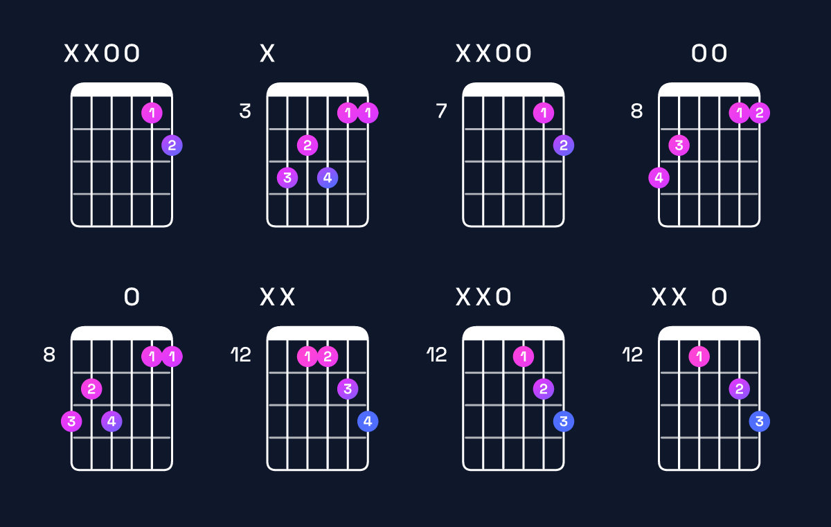 Chord chart for G major 7th suspended 4th / D (2nd inversion) Guitar Chord: Notes, Shapes & Bass Note | Guitar Wiz