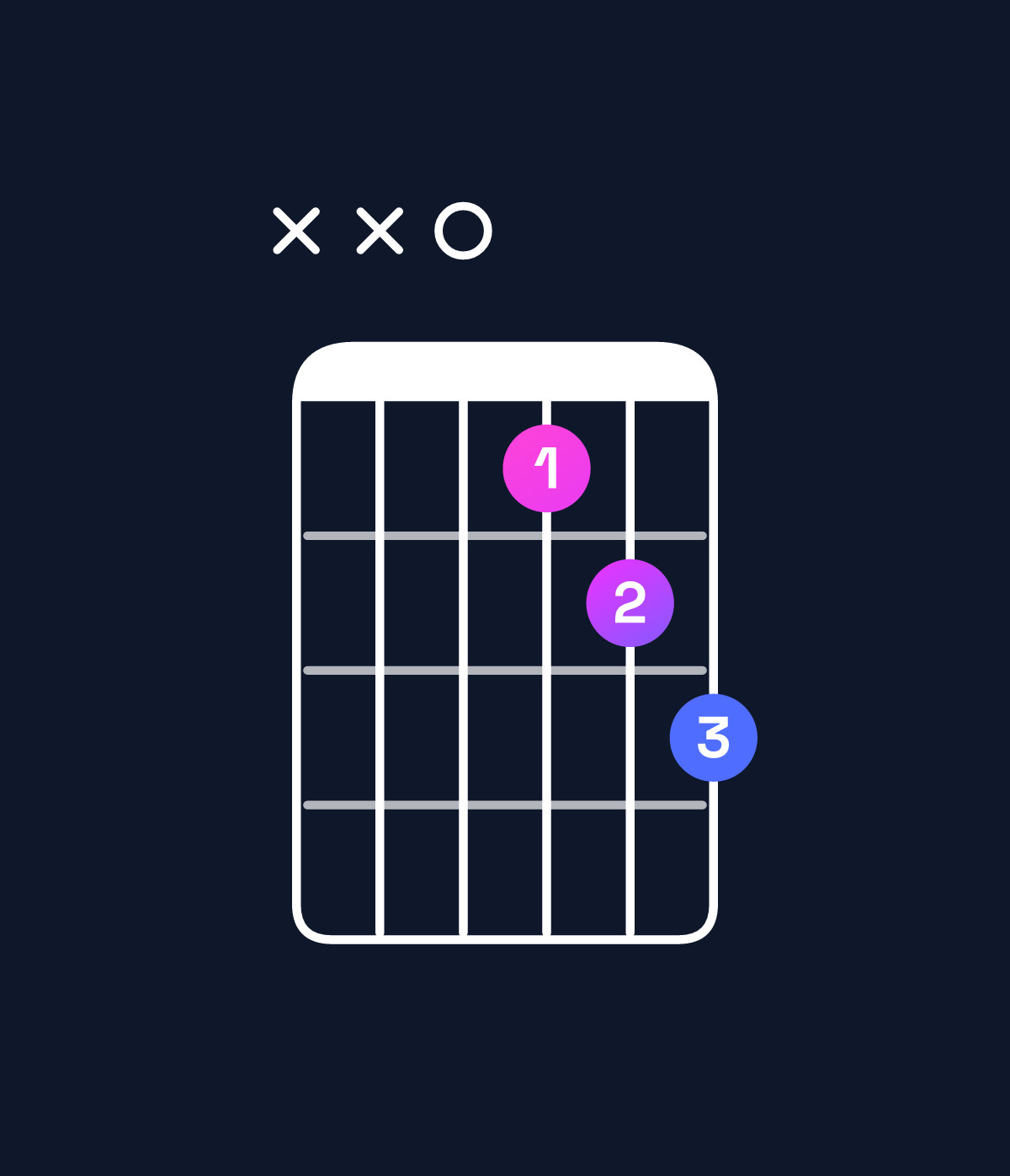 Chord chart for How to play G major 7th suspended 4th / D (2nd inversion) chord on guitar — Shape xx0cde | Guitar Wiz