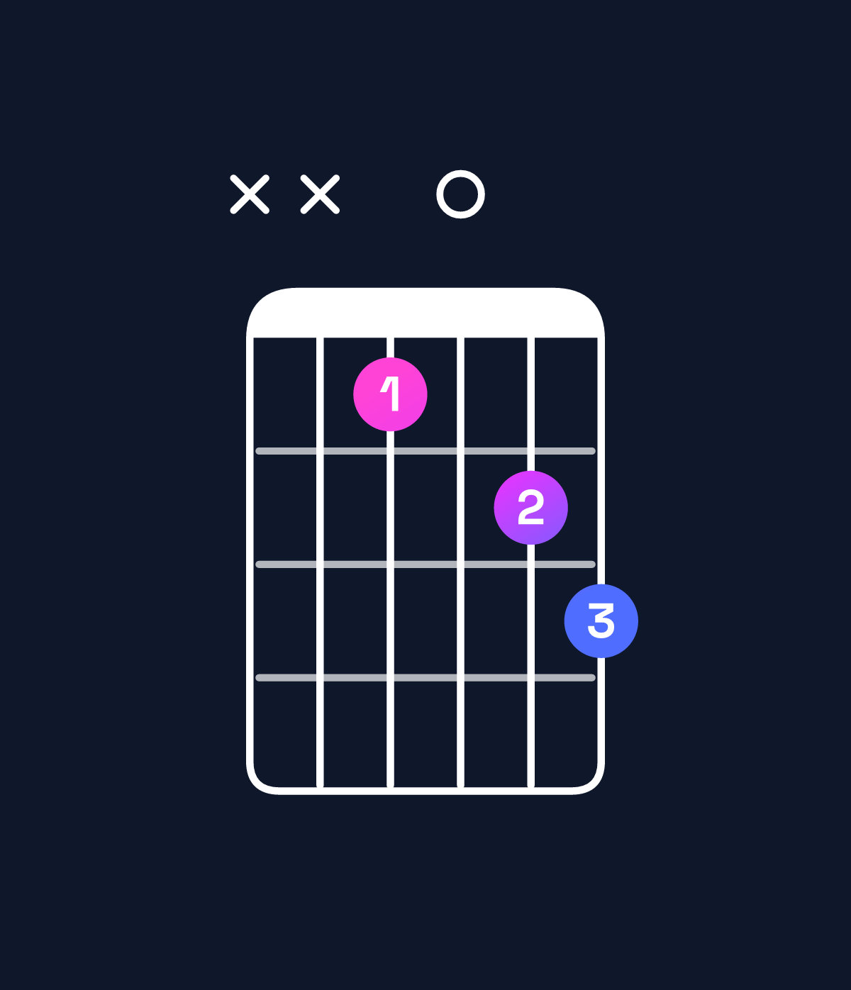 Chord chart for How to play G major 7th suspended 4th / D (2nd inversion) chord on guitar — Shape xxc0de | Guitar Wiz