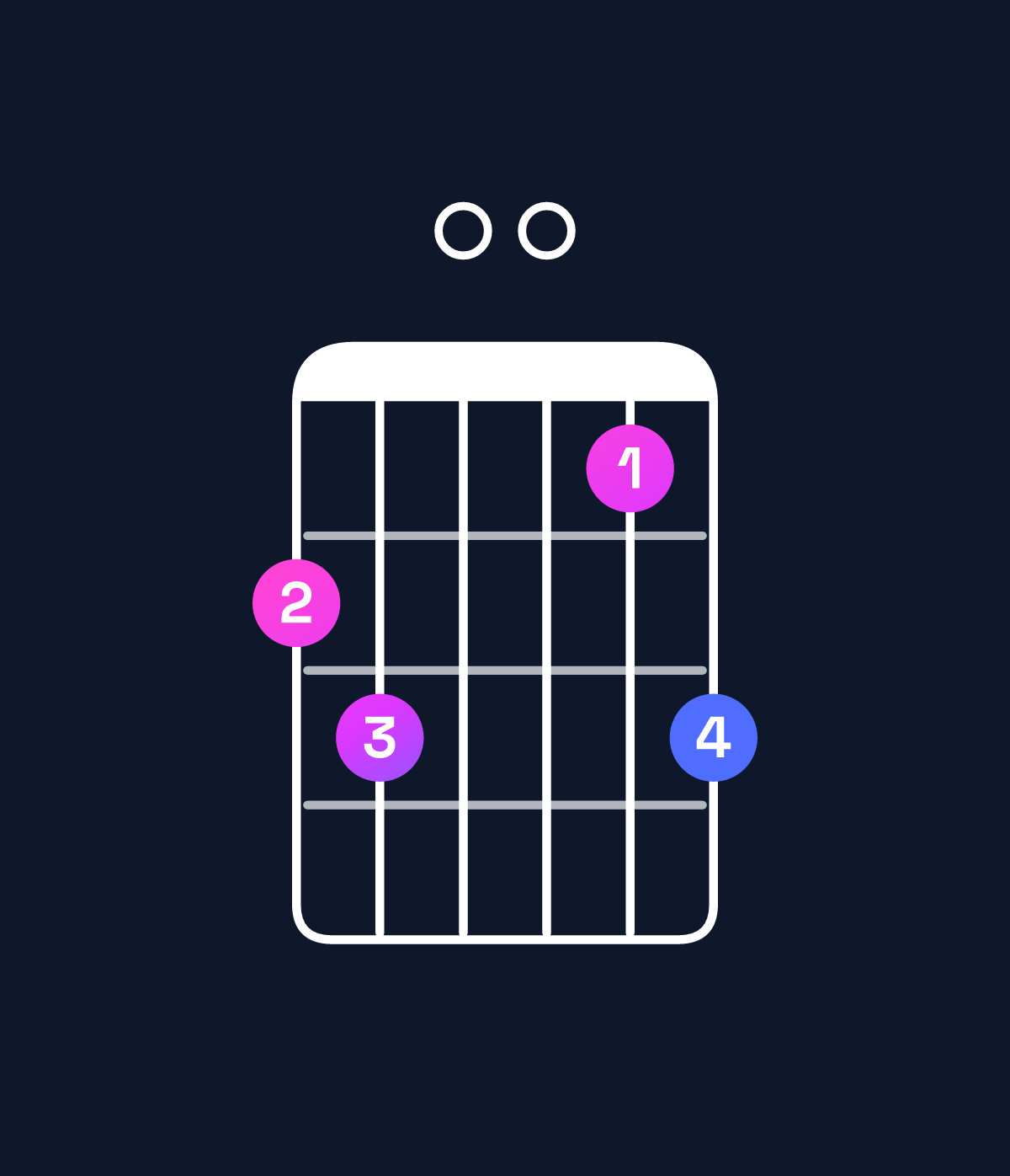 Chord chart for How to play G major 7th suspended 4th / F♯ (3rd inversion) chord on guitar — Shape 230013 | Guitar Wiz