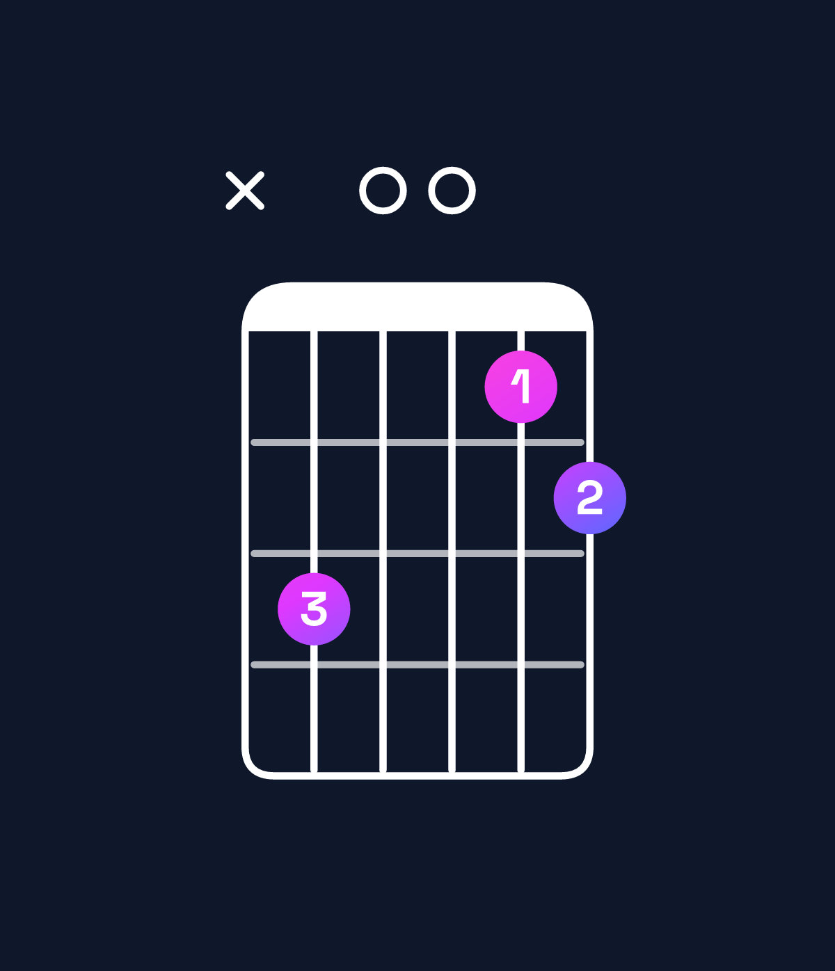Chord chart for How to play G major 7th suspended 4th / F♯ (3rd inversion) chord on guitar — Shape x90078 | Guitar Wiz