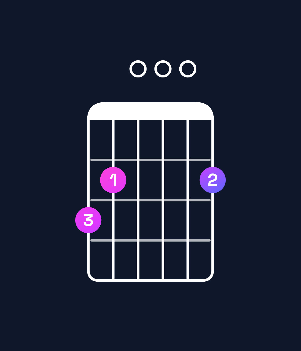 Chord chart for How to play G major 7th chord on guitar — Shape 320002 | Guitar Wiz