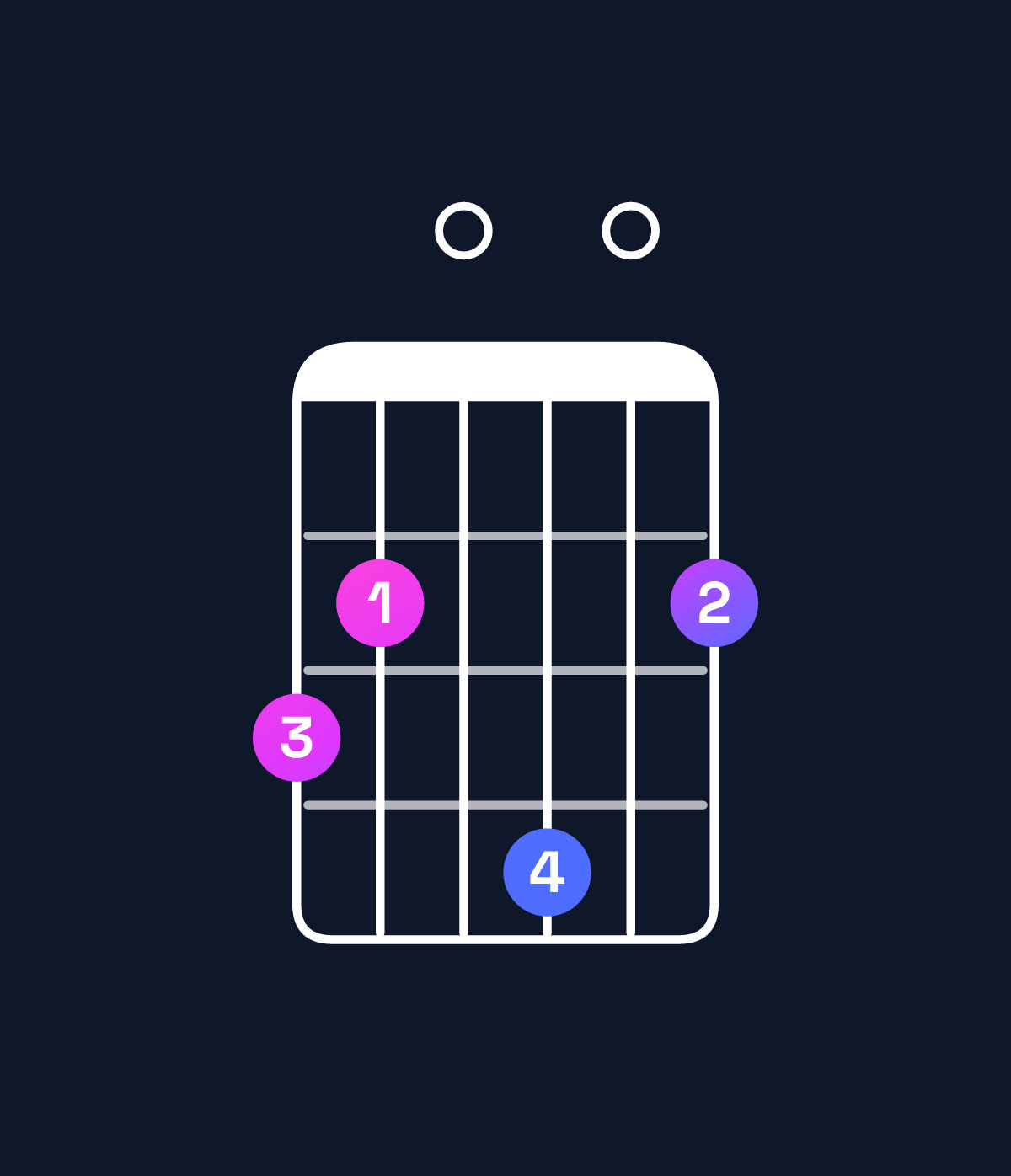 Chord chart for How to play G major 7th chord on guitar — Shape 320402 | Guitar Wiz