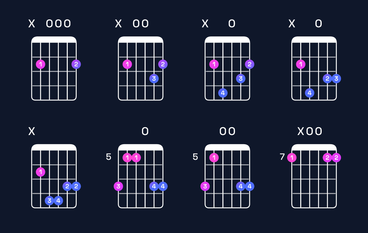 Chord chart for G major 7th / B (1st inversion) Guitar Chord: Notes, Shapes & Bass Note | Guitar Wiz