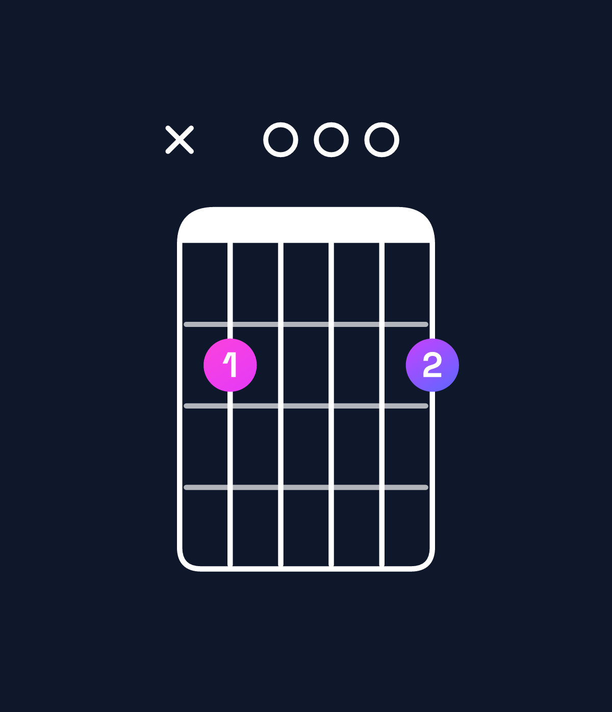 Chord chart for How to play G major 7th / B (1st inversion) chord on guitar — Shape x20002 | Guitar Wiz