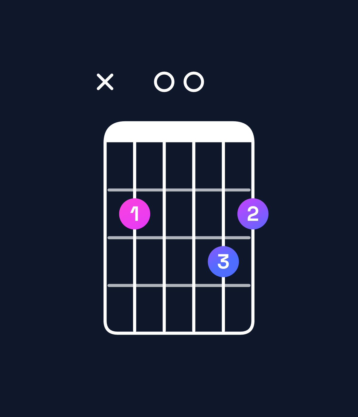 Chord chart for How to play G major 7th / B (1st inversion) chord on guitar — Shape x20032 | Guitar Wiz