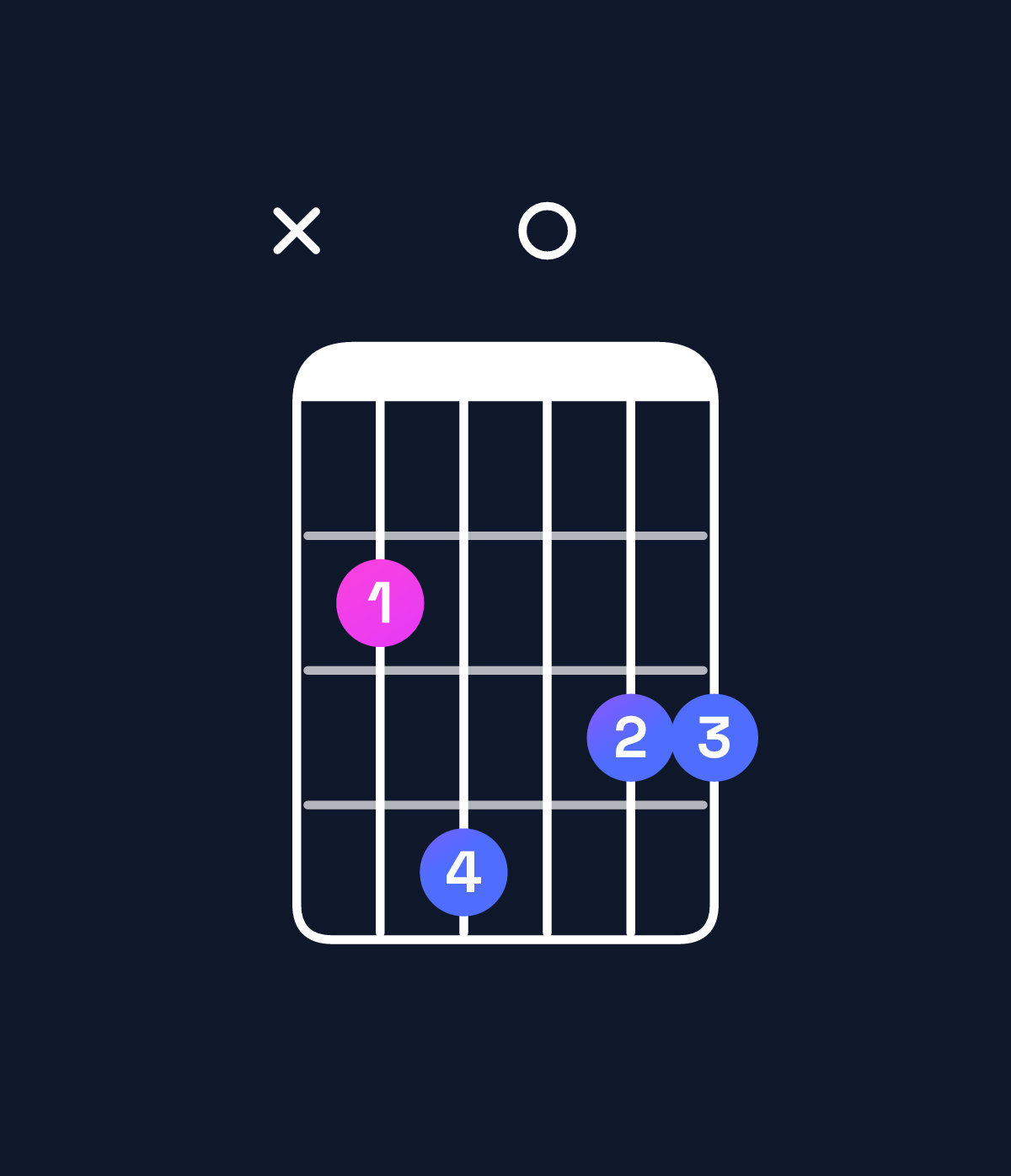 Chord chart for How to play G major 7th / B (1st inversion) chord on guitar — Shape x24033 | Guitar Wiz