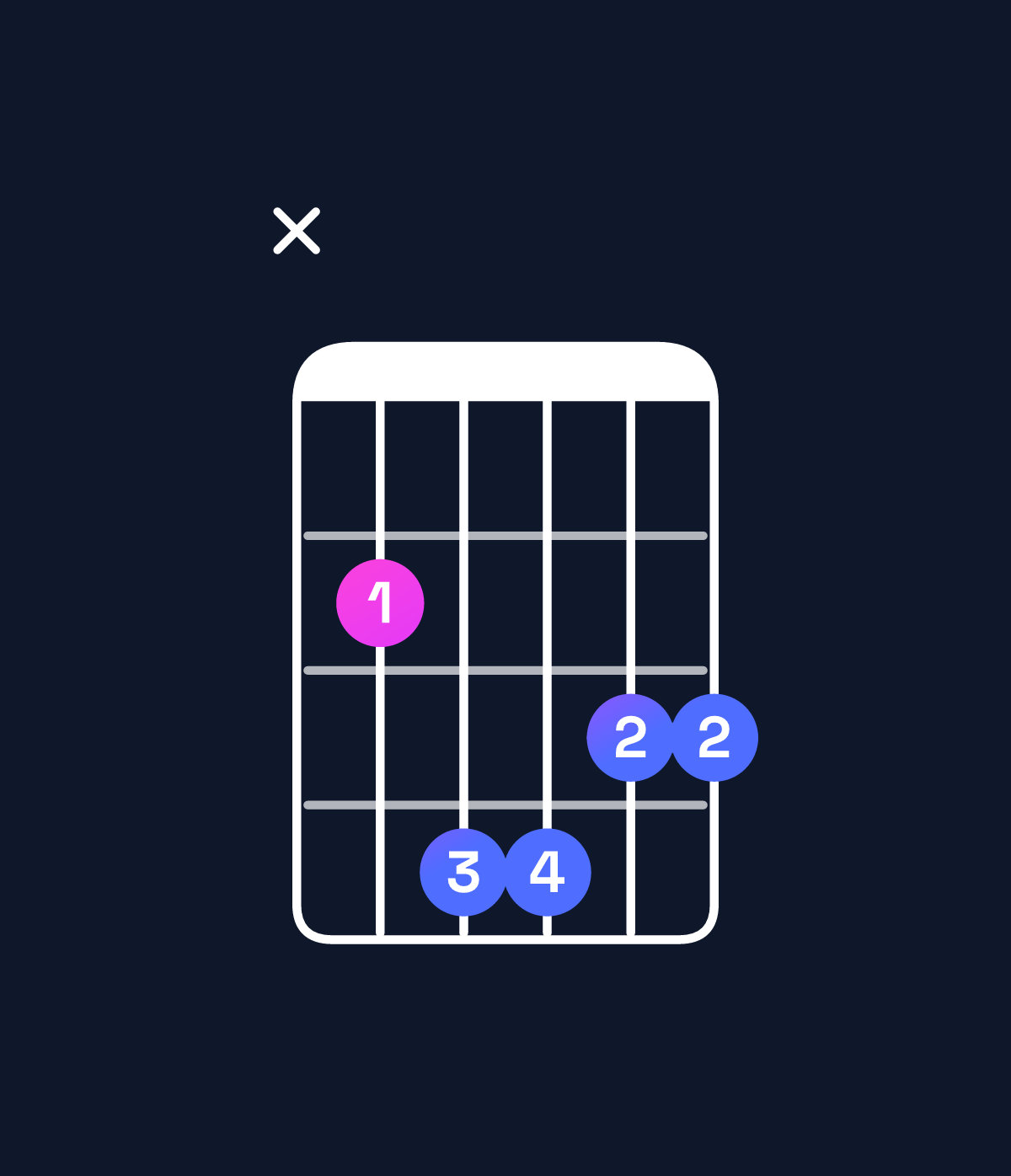 Chord chart for How to play G major 7th / B (1st inversion) chord on guitar — Shape x24433 | Guitar Wiz