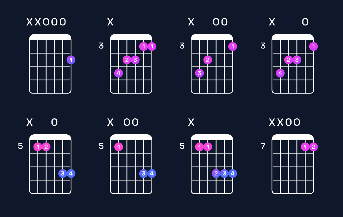 Chord chart for G major 7th / D (2nd inversion) Guitar Chord: Notes, Shapes & Bass Note | Guitar Wiz