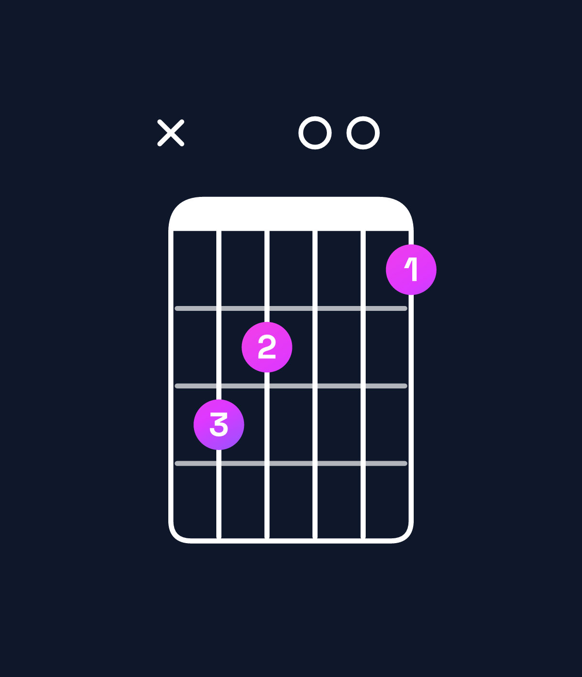 Chord chart for How to play G major 7th / D (2nd inversion) chord on guitar — Shape x54003 | Guitar Wiz
