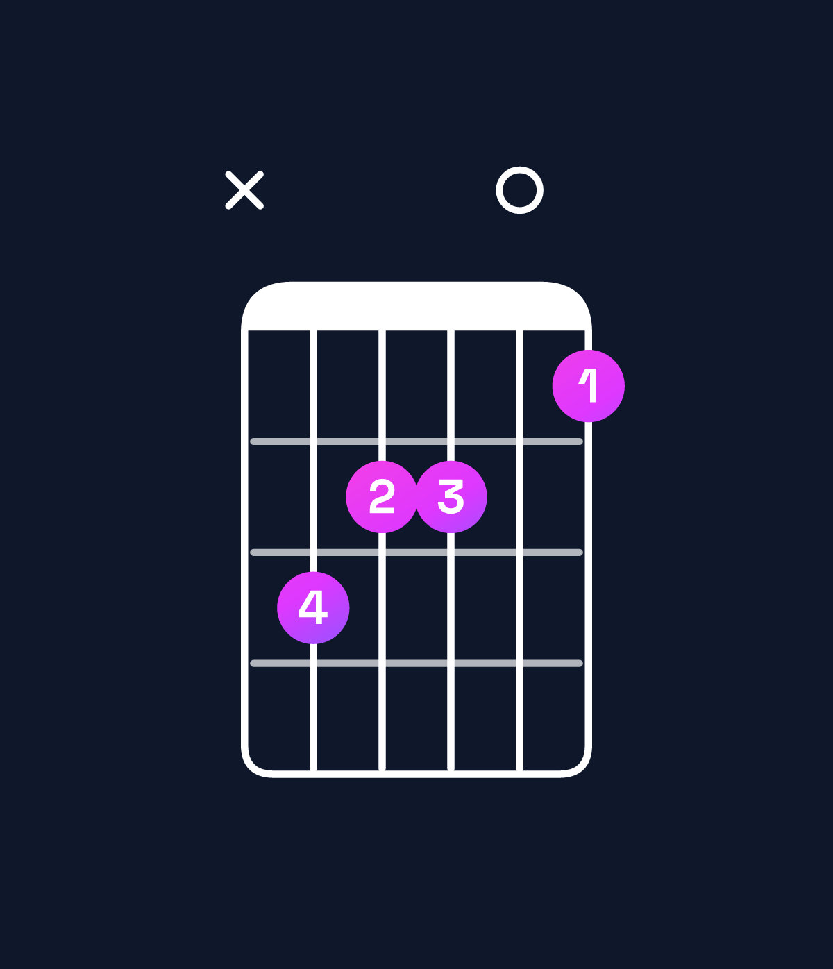 Chord chart for How to play G major 7th / D (2nd inversion) chord on guitar — Shape x54403 | Guitar Wiz