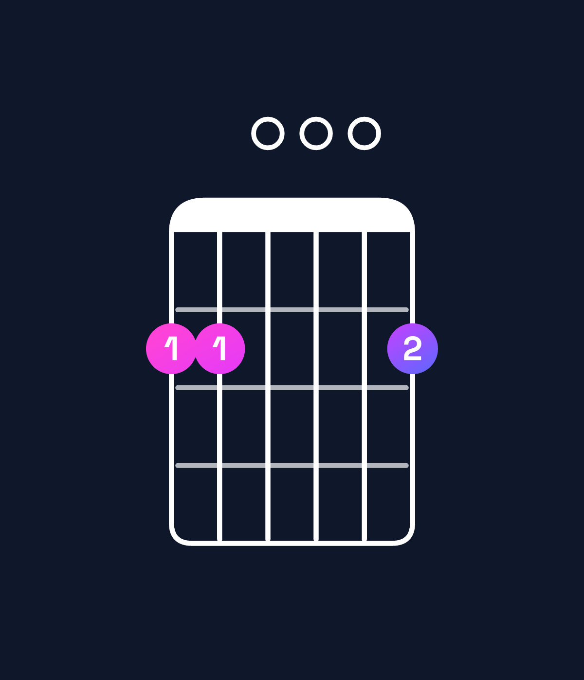Chord chart for How to play G major 7th / F♯ (3rd inversion) chord on guitar — Shape 220002 | Guitar Wiz