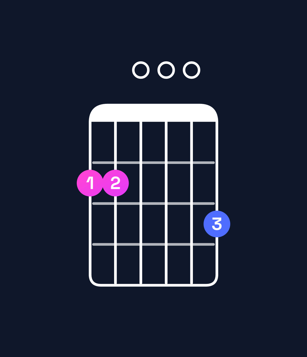 Chord chart for How to play G major 7th / F♯ (3rd inversion) chord on guitar — Shape 220003 | Guitar Wiz