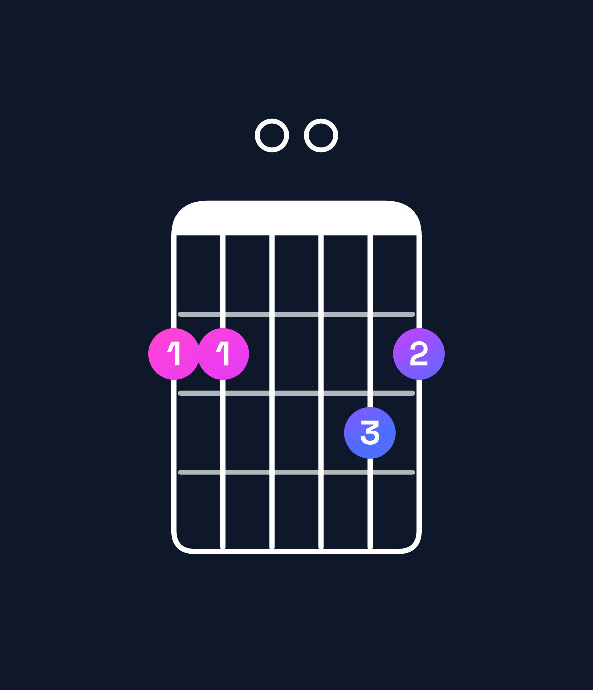 Chord chart for How to play G major 7th / F♯ (3rd inversion) chord on guitar — Shape 220032 | Guitar Wiz