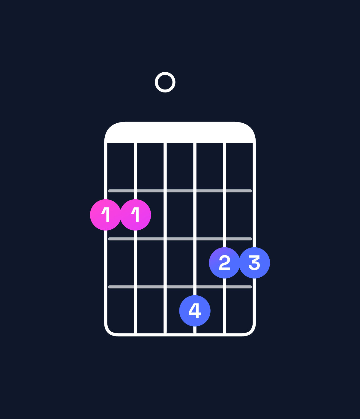 Chord chart for How to play G major 7th / F♯ (3rd inversion) chord on guitar — Shape 220433 | Guitar Wiz