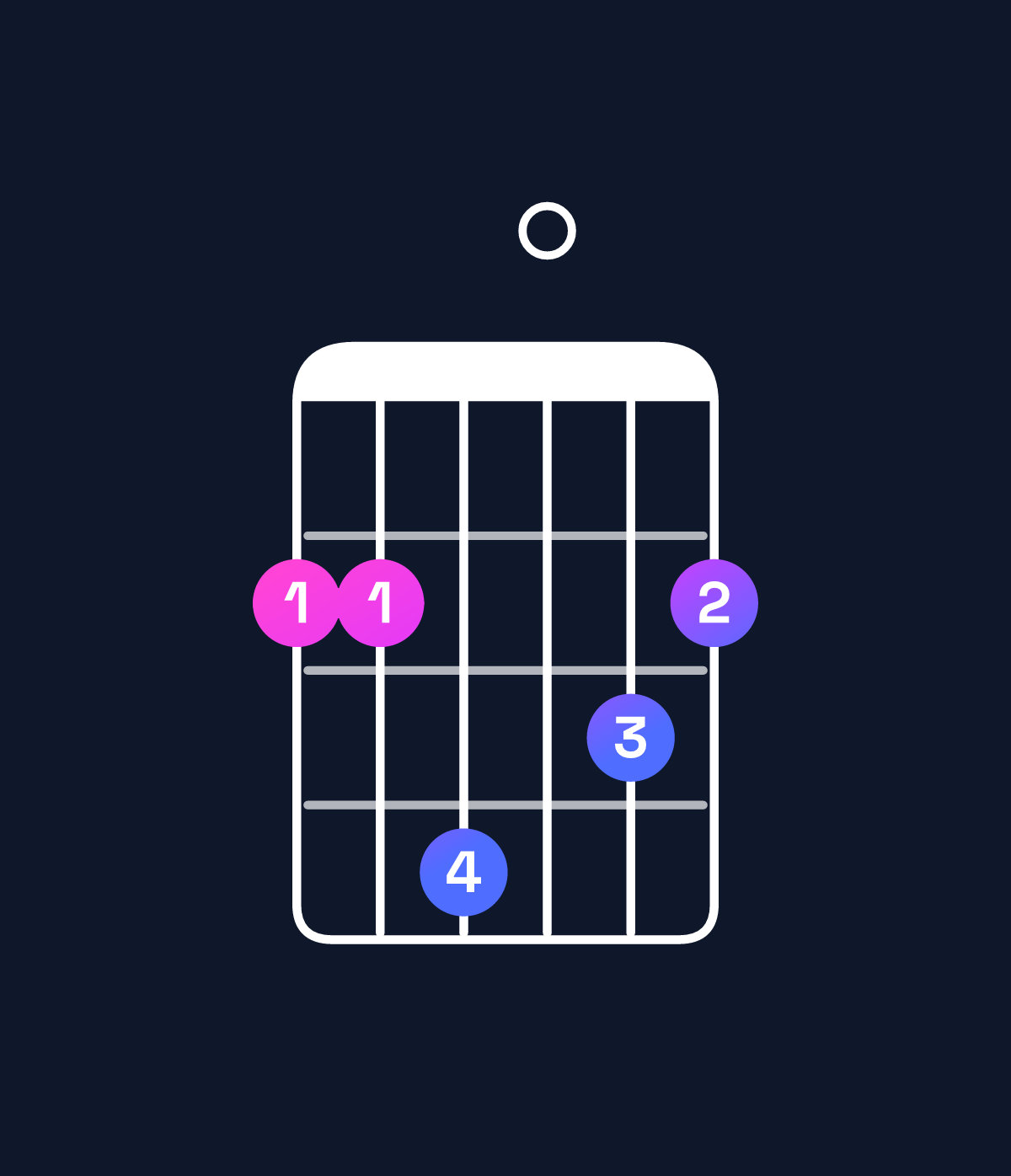 Chord chart for How to play G major 7th / F♯ (3rd inversion) chord on guitar — Shape 224032 | Guitar Wiz