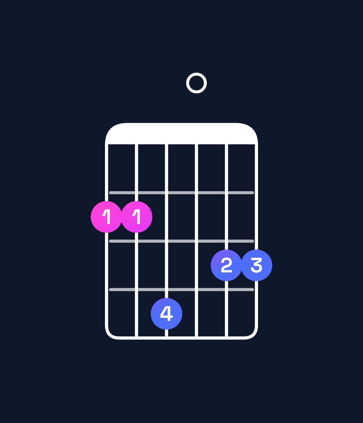 Chord chart for How to play G major 7th / F♯ (3rd inversion) chord on guitar — Shape 224033 | Guitar Wiz