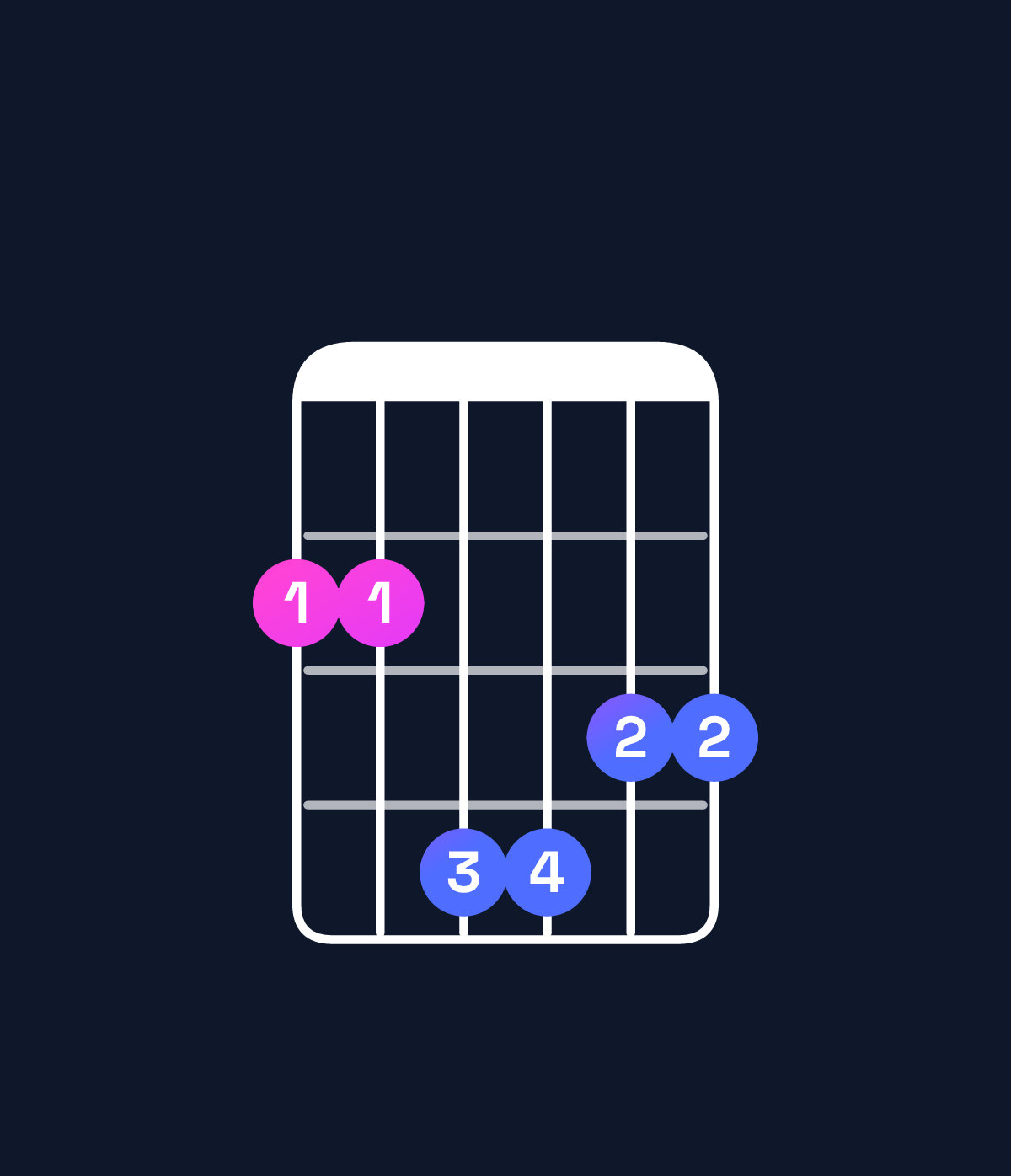 Chord chart for How to play G major 7th / F♯ (3rd inversion) chord on guitar — Shape 224433 | Guitar Wiz