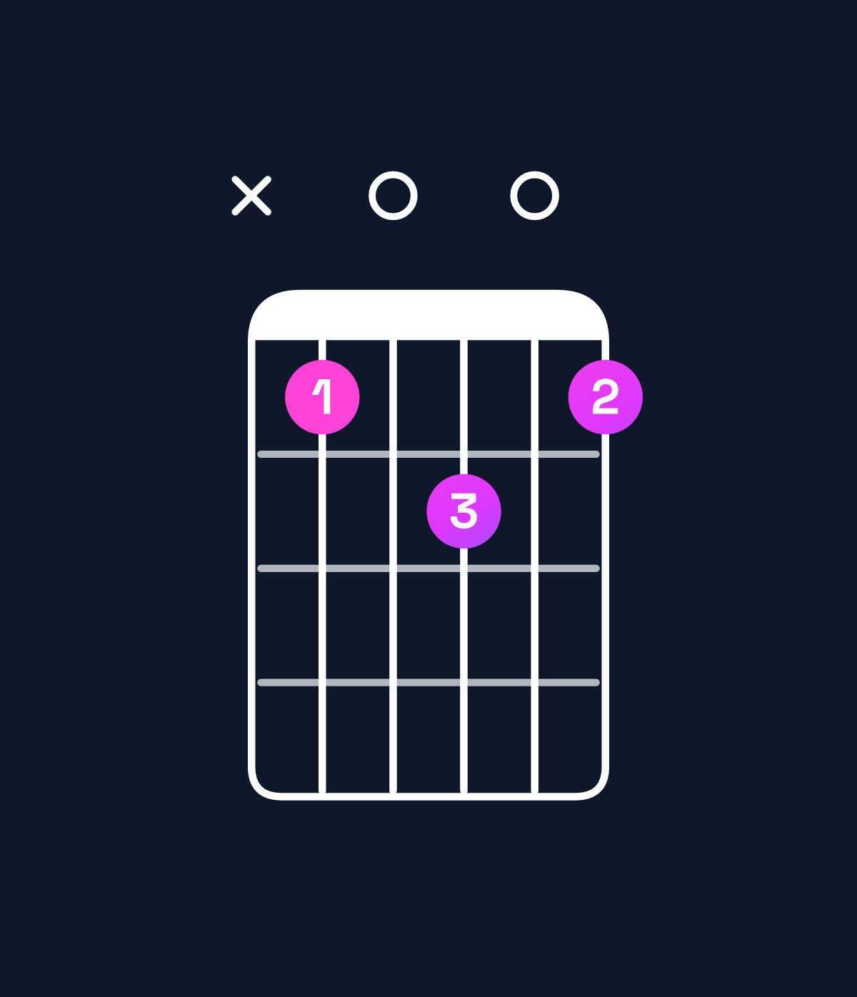 Chord chart for How to play G major 7th chord on guitar — Shape xa0b0a | Guitar Wiz