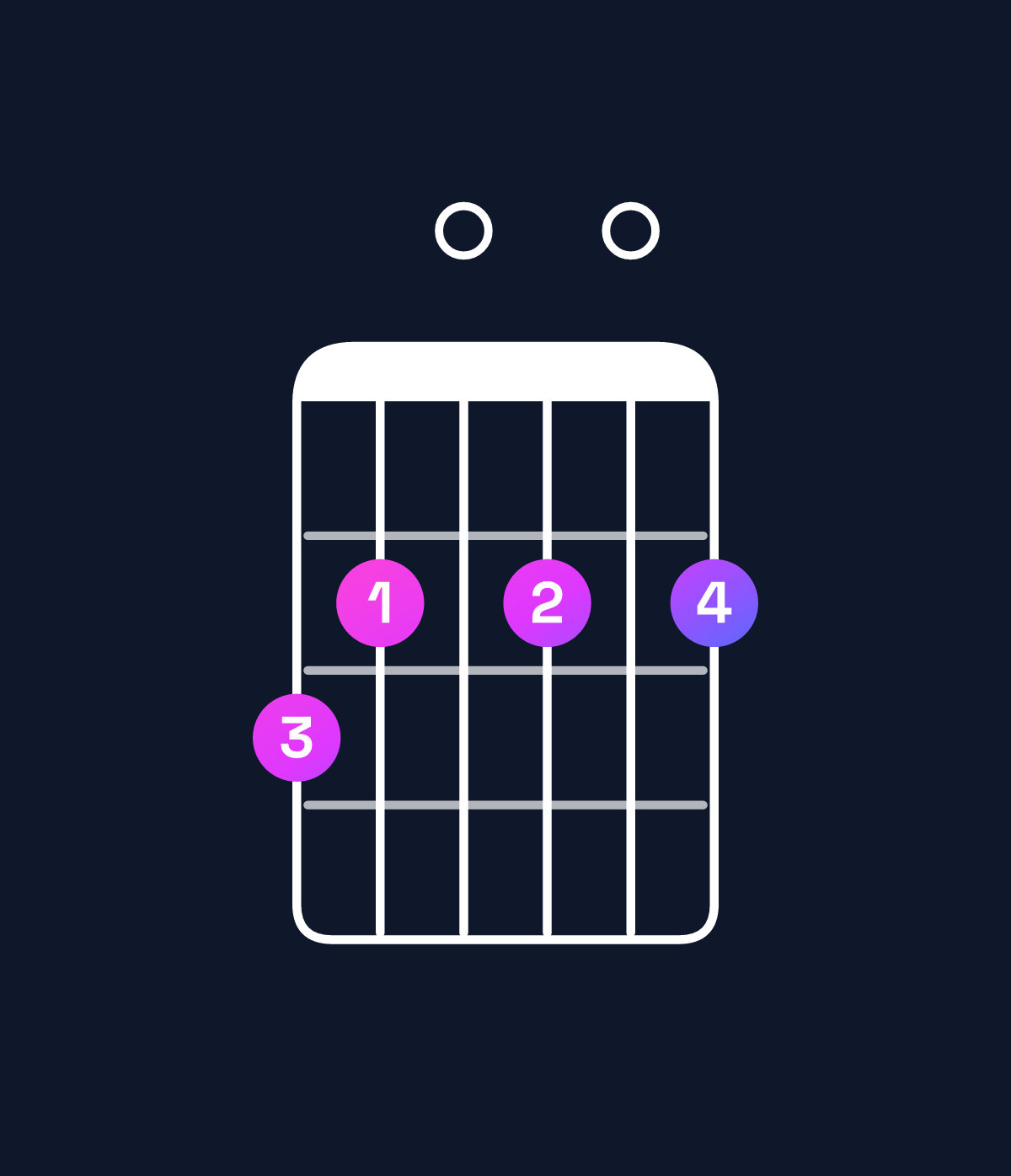 Chord chart for How to play G major 9 chord on guitar — Shape 320202 | Guitar Wiz