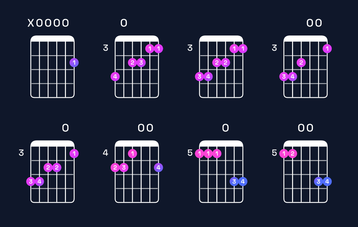 Chord chart for G major 9 / A (4th inversion) Guitar Chord: Notes, Shapes & Bass Note | Guitar Wiz
