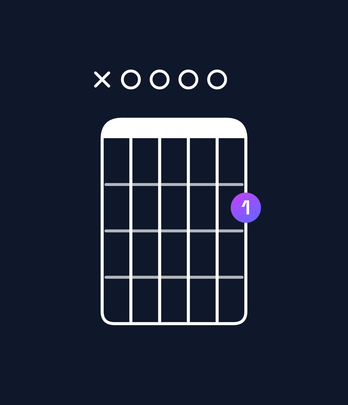 Chord chart for How to play G major 9 / A (4th inversion) chord on guitar — Shape x00002 | Guitar Wiz