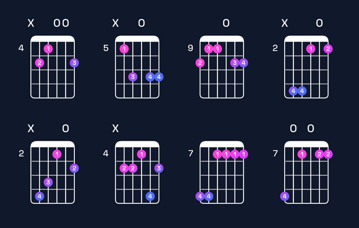 Chord chart for G major 9 / D (2nd inversion) Guitar Chord: Notes, Shapes & Bass Note | Guitar Wiz